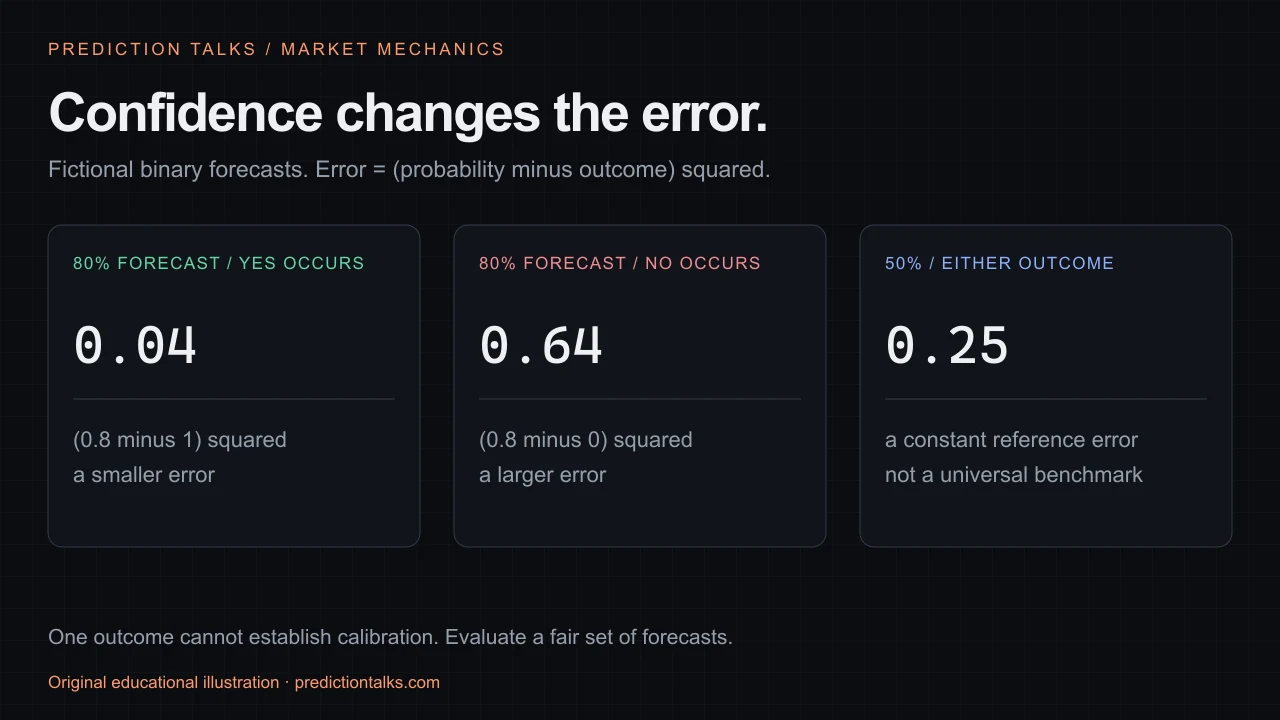 Fictional binary forecast errors: an 80 percent forecast scores 0.04 when Yes occurs and 0.64 when No occurs; a 50 percent forecast scores 0.25 either way.