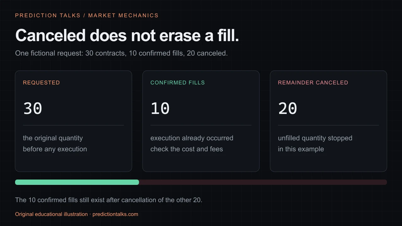 Fictional order reconciliation: 30 contracts requested, 10 confirmed filled and 20 unfilled contracts canceled.