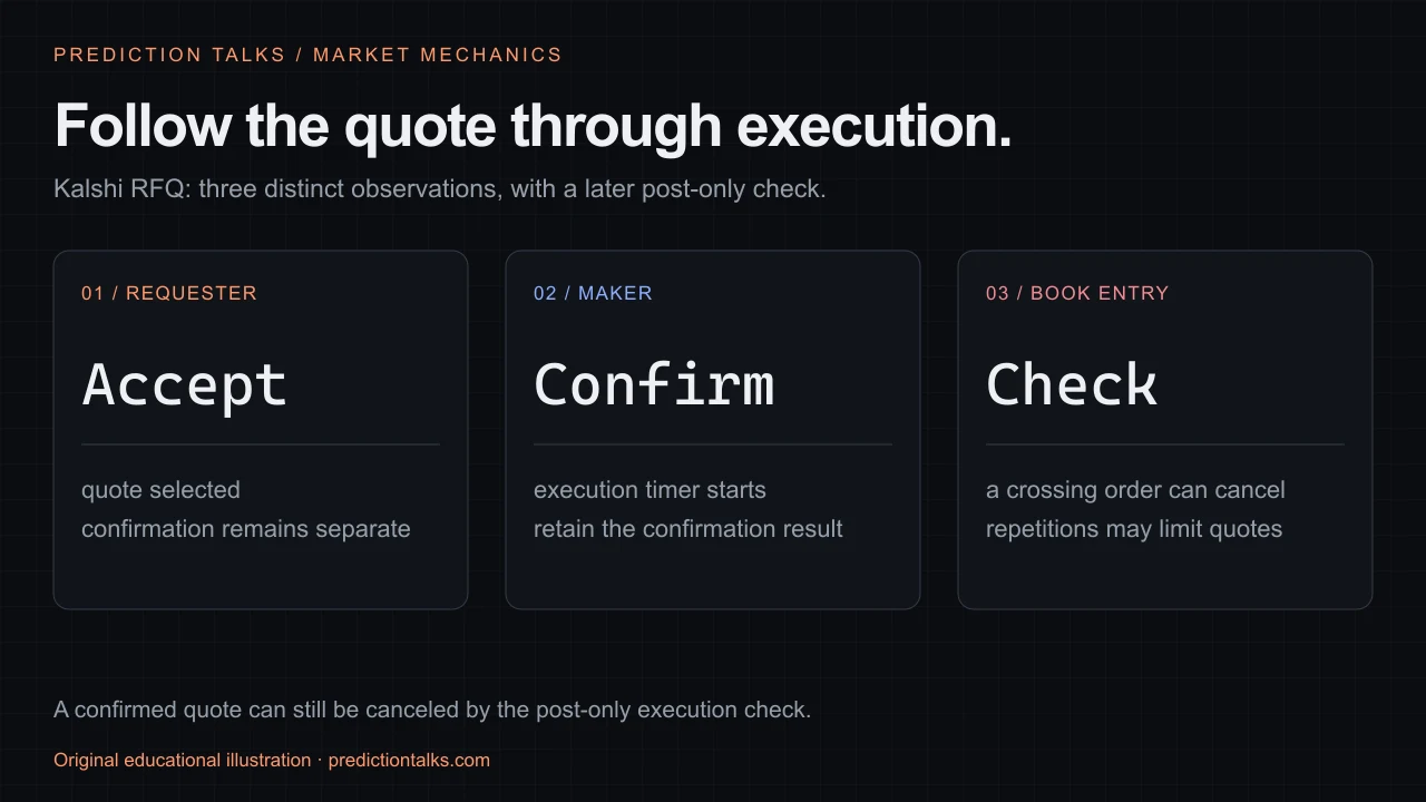 A conceptual Kalshi RFQ sequence: requester accepts, maker confirms, then the order reaches a book check where post-only crossing can cause cancellation.