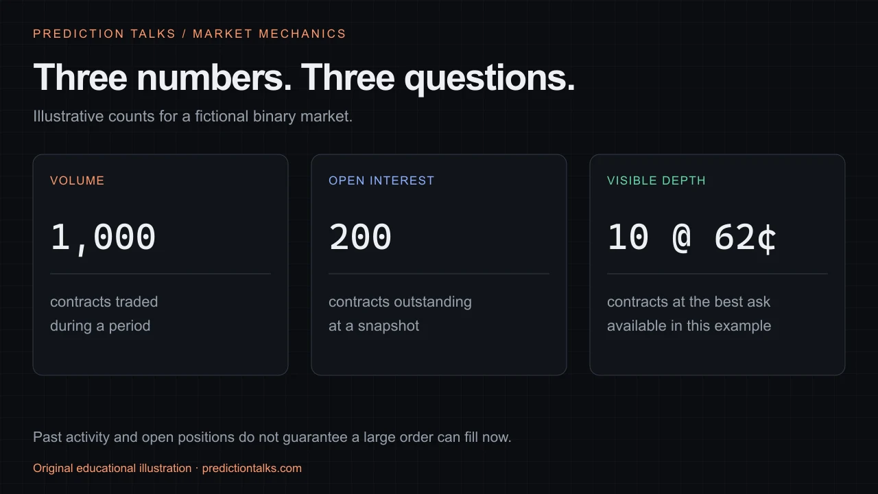 Three different measures in a fictional market: 1,000 contracts traded during a period, 200 outstanding at a snapshot and 10 at a 62-cent ask.