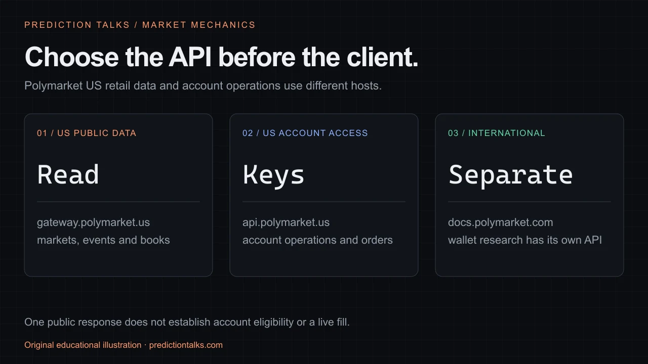 Three routes: Polymarket US public market data at gateway.polymarket.us, US authenticated account operations at api.polymarket.us, and separate international wallet research.